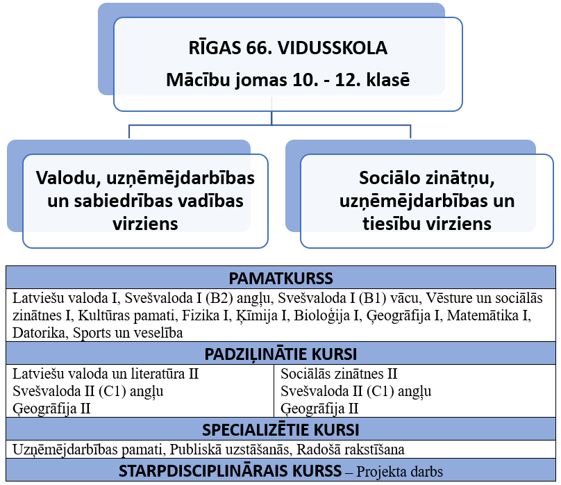 Uzņemšana 10.klasēs 2026./2027.m.g.